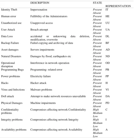 Table 1:  Values and Representation of the Network Security Risks 