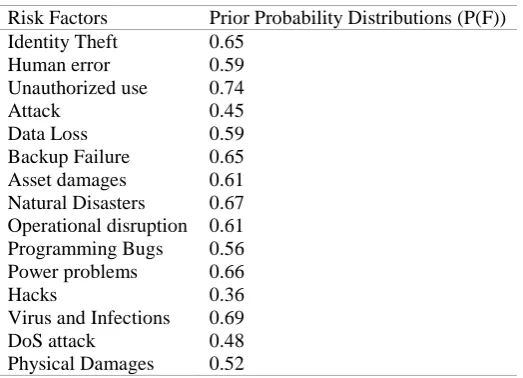 Table 2: Unconditional Probability Distributions of the Network Security Risks 