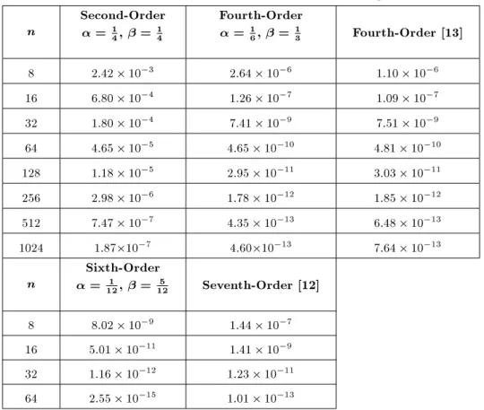 Table 2. Observed maximum absolute errors for Example 2. n Second-Order  = 1 4 ,  = 14 Fourth-Order =16,  =13 Fourth-Order [13] 8 2:42  10 3 2:64  10 6 1:10  10 6 16 6:80  10 4 1:26  10 7 1:09  10 7 32 1:80  10 4 7:41  10 9 7:51  10 9 64 4:65 
