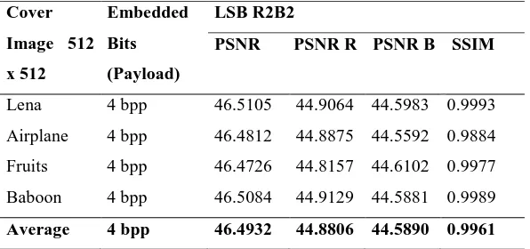 Table 1: LSB R2G2 maximum bits PSNR and SSIM values 
