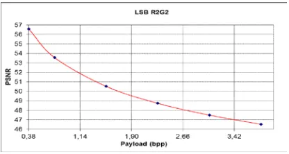 Figure 3 is a graph showing the performance analysis of PSNR values obtained using the LSB R2G2 method of Lena cover image