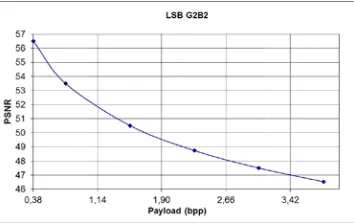 Figure 4 is a graph showing the performance analysis of PSNR values obtained using the LSB R2B2 method of Lena cover image
