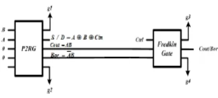 Figure 1: Parity Preserving half adder subtractor 