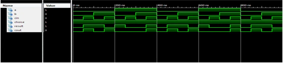Figure 5(a): Waveforms of Proposed work (Full Adder)  