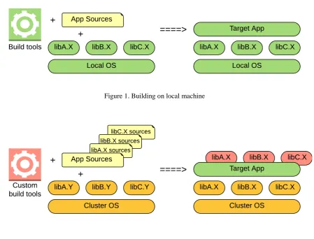 Figure 2: Building on remote cluster 