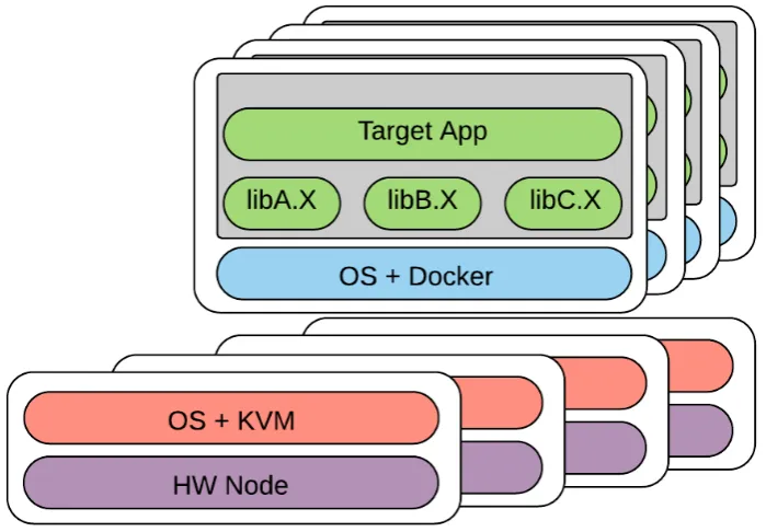 Figure 6: KVM deployment 