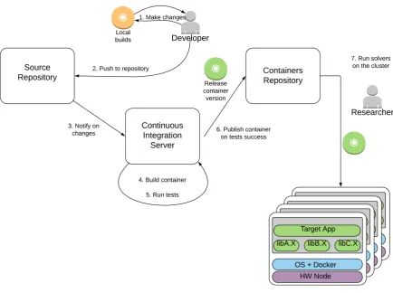 Figure 7: GCM-3D workflow 