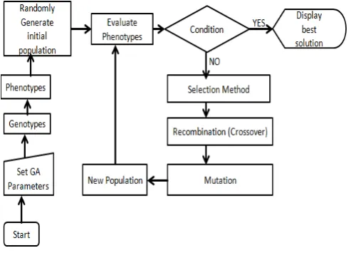 Figure 1: General Genetic Algorithm 