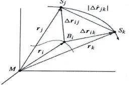 Figure 5. Concept of range measurements to satellites 