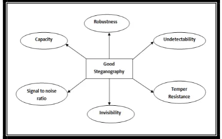 Figure 1: Features of a good Steganography [4] 