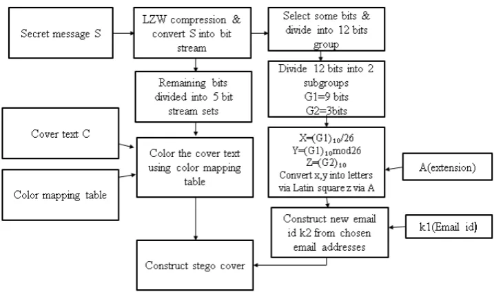 Figure 4: Methodology for embedding phase [16] 