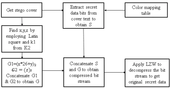 Figure 10:  Methodology for extraction phase [16]. 