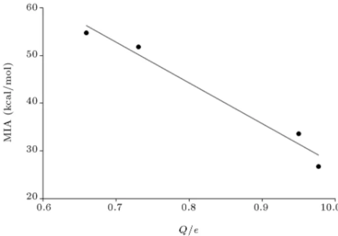 Figure 3b. The relation between metal ion anity (MIA in kcal/mol) and the retained charge on the complexed metal cation (Q=e) for T 1 (I)-M 2+ complexes
