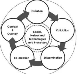Figure 1. Altered Information Cycle due to participatory technologies 