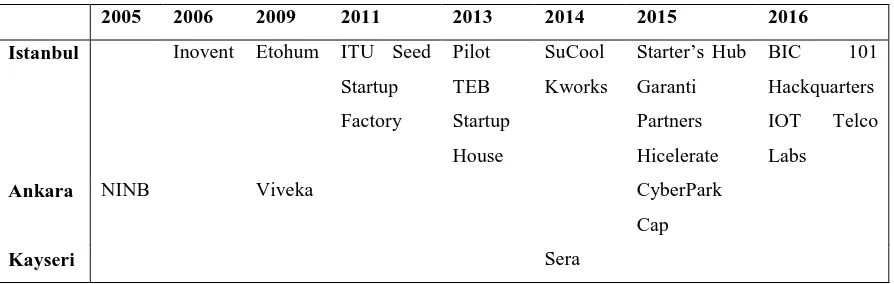 Table 1: Accelerator Programs in Turkey 