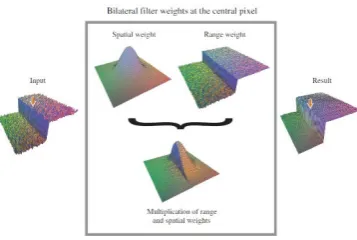 Figure 1: Bilateral filter for smoothing an input image [3] 