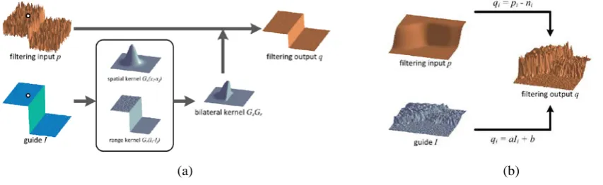 Figure 3: (a) Bilateral Filter Process and (b) Guided Filter Process 