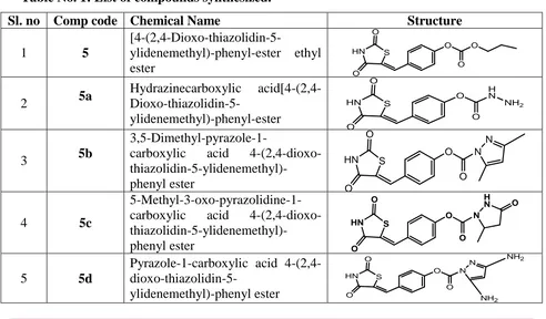 Table No. 1: List of compounds synthesized. 