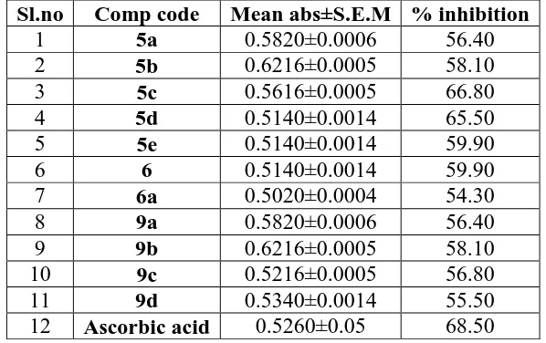 Table No. 5: Ferric reducing activity of synthesized compounds and Ascorbic acid. 