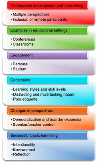 Figure 1. Themes and sub-themes 