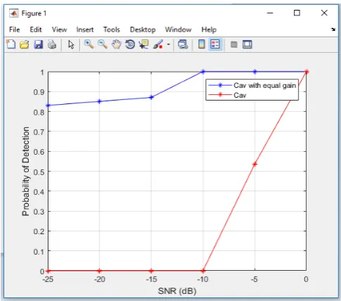Figure 2: SNR (dB) vs. Pd for ED and ED with EGC 