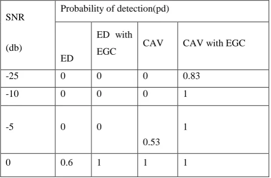 Table 1: Shows the simulation results of ED, ED with EGC, CAV, and CAV with EGC 