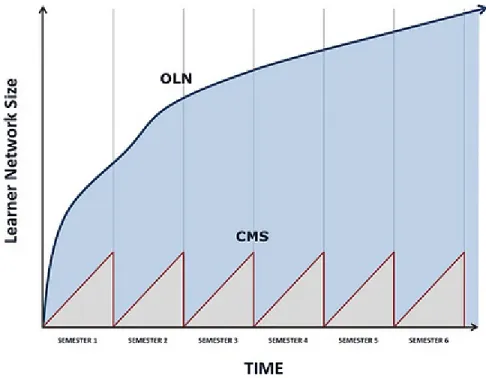 Figure 4. Learner network growth over time: The CMS vs. the OLN. 