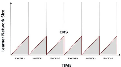 Figure 2. Growth of the learner network in a CMS over time. 