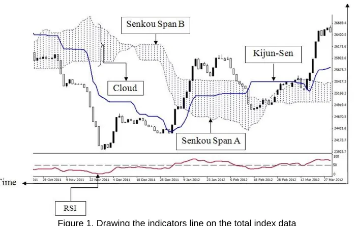 Figure 1. Drawing the indicators line on the total index data 