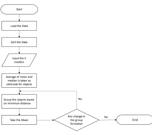Figure 1: Working of  the SBKMMA Algorithm