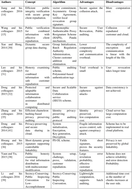 Table 1: Comparison of schemes for public honesty verification with group client repudiation 