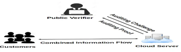 Figure 4: System framework consists of the distributed server, a cluster of clients and a public auditor
