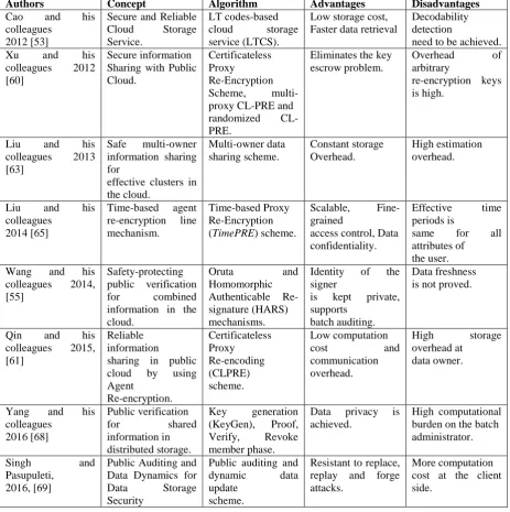 Table  2: Comparison of schemes for public verification of combined dynamic cloud information