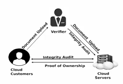 Figure 5: Cloud data auditing and deduplication framework. 