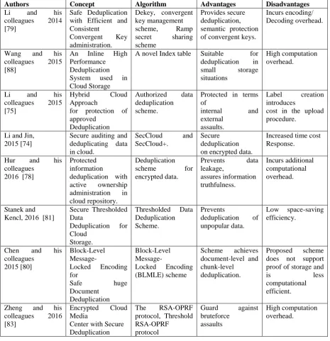 Table 3: Comparison of schemes for protected auditing and deduplicating information in cloud 