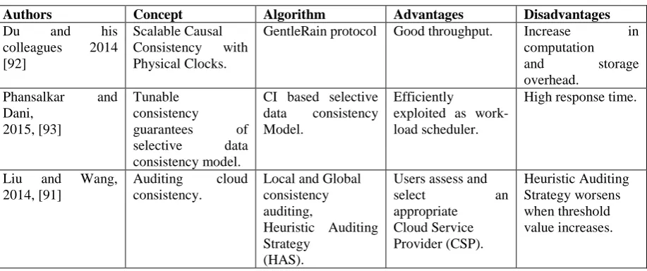 Table 4: comparison of schemes for auditing cloud consistency 