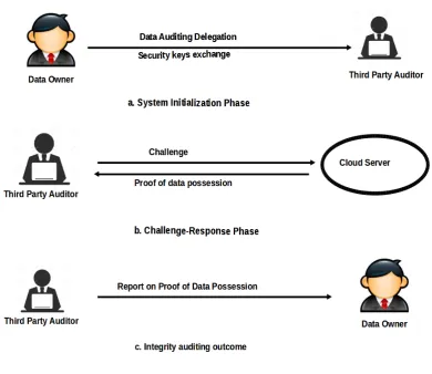 Figure 2: System framework for public auditing: a. System Initialization phase. b. Challenge-Response phase