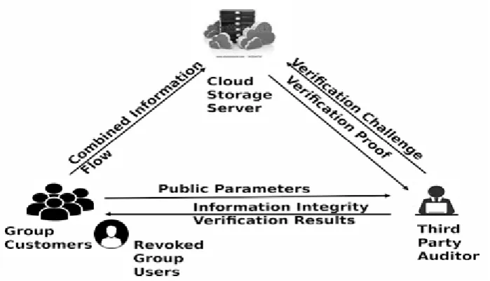 Figure 3: Cloud Storage Model 