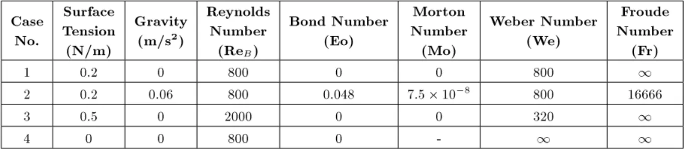 Table 2. Dierent test cases considered in this study. Case No. Surface Tension (N/m) Gravity(m/s2) ReynoldsNumber(Re B ) Bond Number(Eo) Morton Number(Mo) Weber Number(We) Froude Number(Fr) 1 0.2 0 800 0 0 800 1 2 0.2 0.06 800 0.048 7:5  10 8 800 16666 3