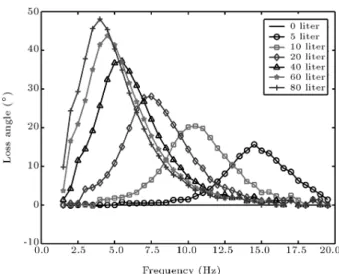 Figure 21. Dynamic vertical stiness of air spring for various air reservoir volumes.