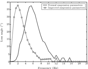 Figure 28. Loss angle of air spring response.
