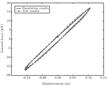 Figure 14. Lateral hysteresis loop of the air spring, K ey = 154 kN/m, K vy = 82:26 kN/m, C y = 1:109 kNs/m, k haupt = 96 kN/m, C haupt = 1:52 kNs/m,  = 0:00063.
