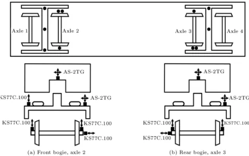 Figure 19. Accelerometers installation position.