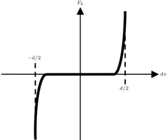 Figure 2. Nonlinear elastic force.