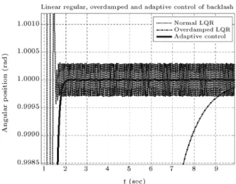 Figure 9. Comparison of outputs in a high performance state feedback regulator, over damped state feedback regulator and adaptive controller.