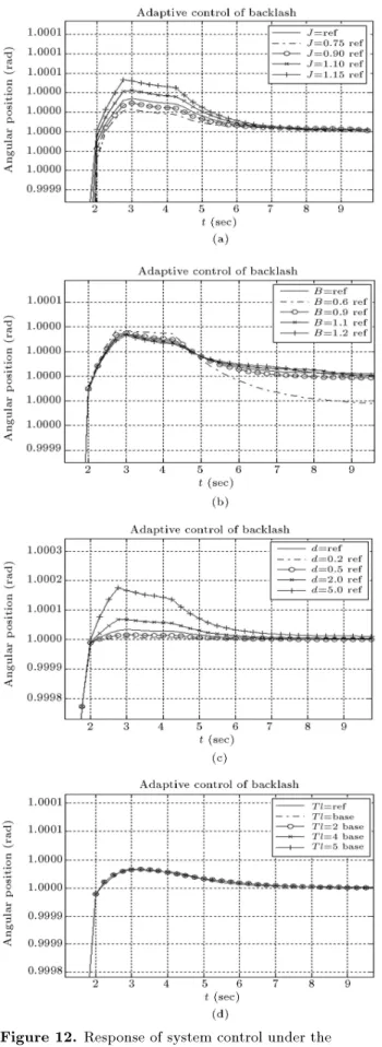 Figure 12. Response of system control under the