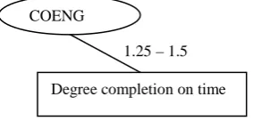 Figure 6: Extracted tree for predicting students’ degree completion on coeng, gender, st_sci and et_engl 