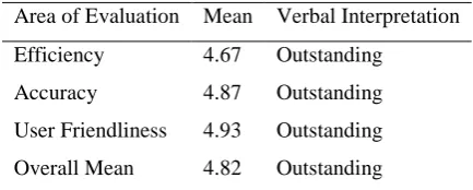 Table 12: Evaluation of the Desktop Application 