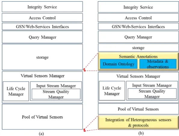 Figure 1: layered architectures of (a) existing GSN middleware and (b) proposed middleware 