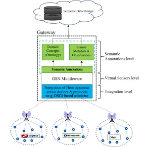 Figure 2: Overview of proposed middleware 